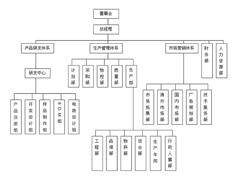 董事會領(lǐng)導下總經(jīng)理負責制,公司下設(shè)產(chǎn)品研發(fā)體系,產(chǎn)品管理體系,市場營銷體系,財務部,人力資源部等部門